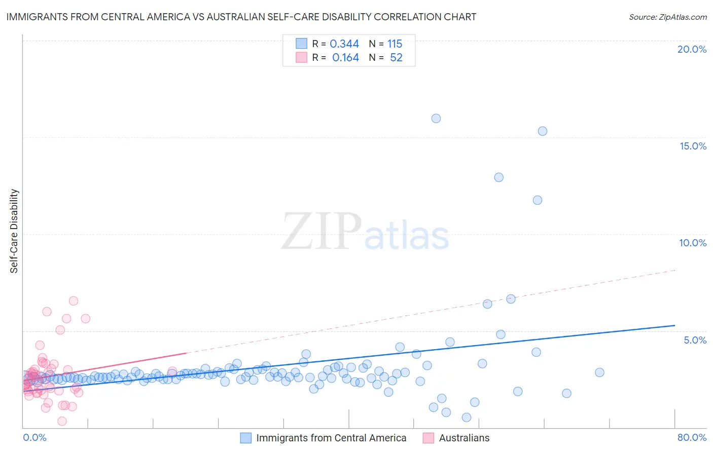 Immigrants from Central America vs Australian Self-Care Disability