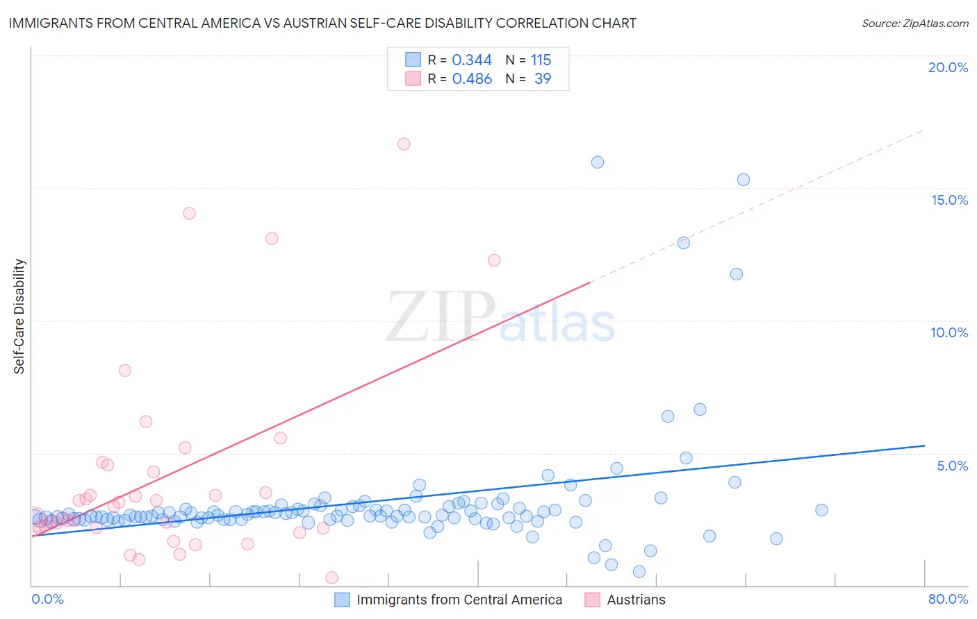 Immigrants from Central America vs Austrian Self-Care Disability