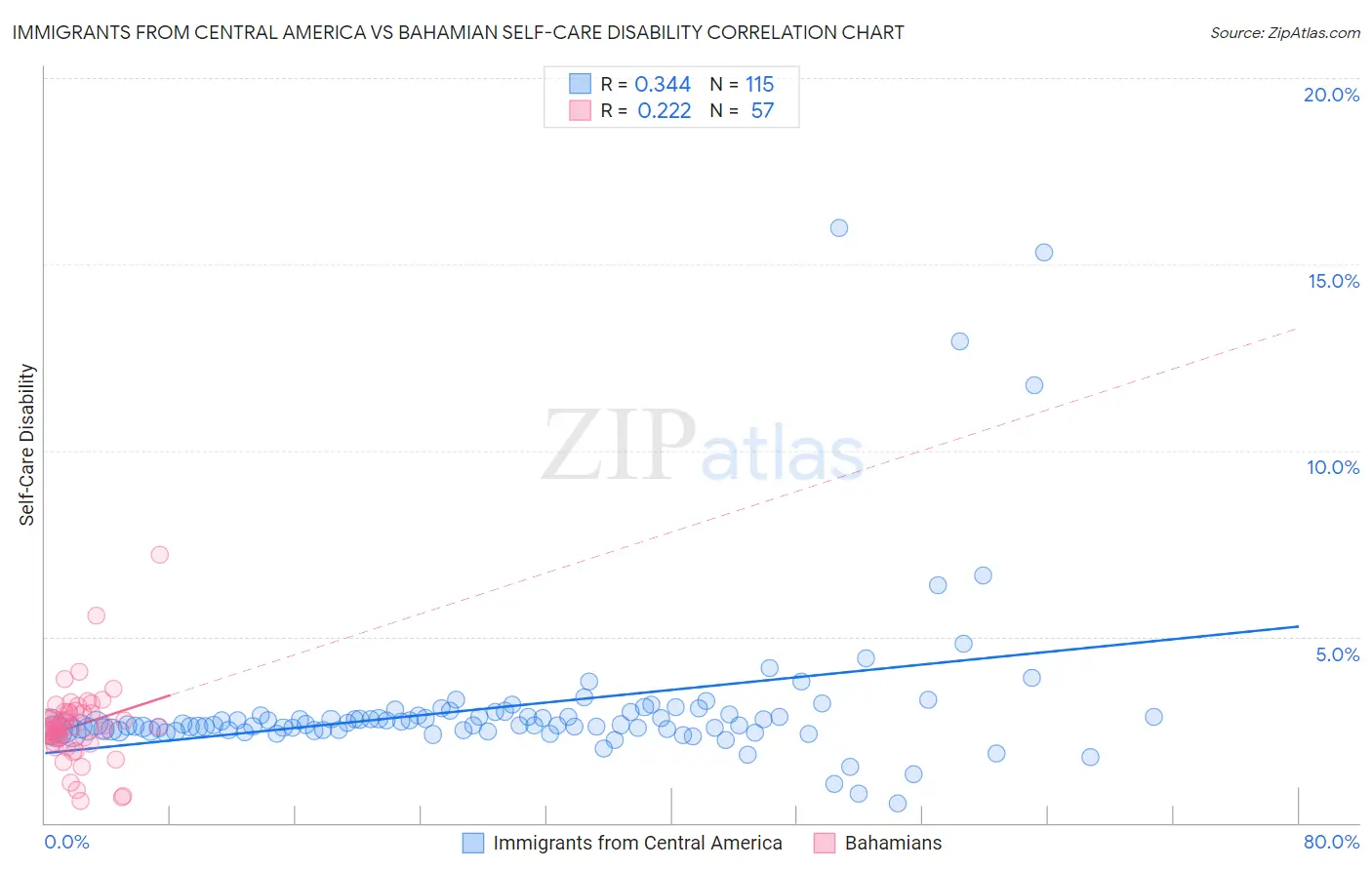 Immigrants from Central America vs Bahamian Self-Care Disability