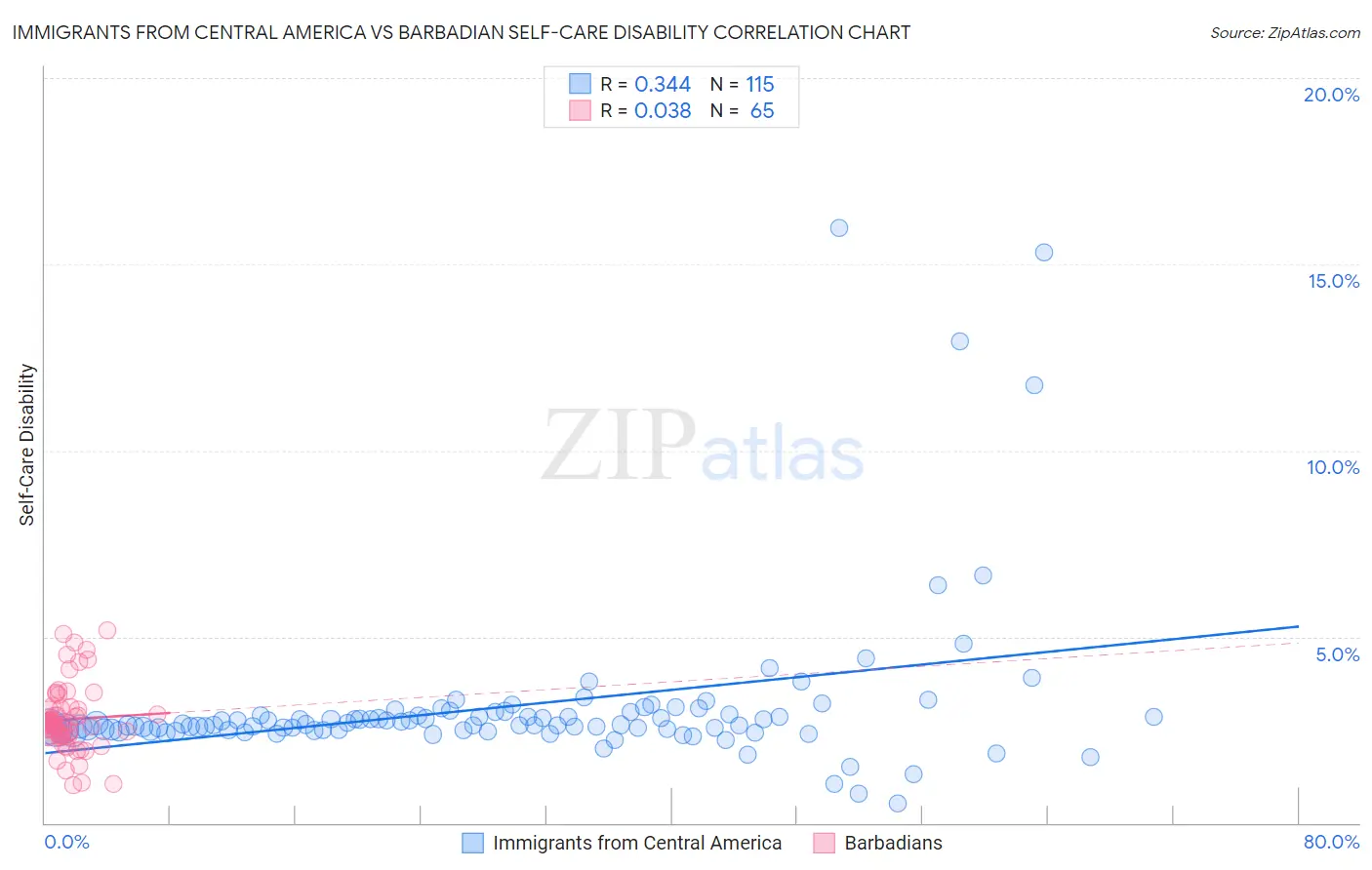 Immigrants from Central America vs Barbadian Self-Care Disability
