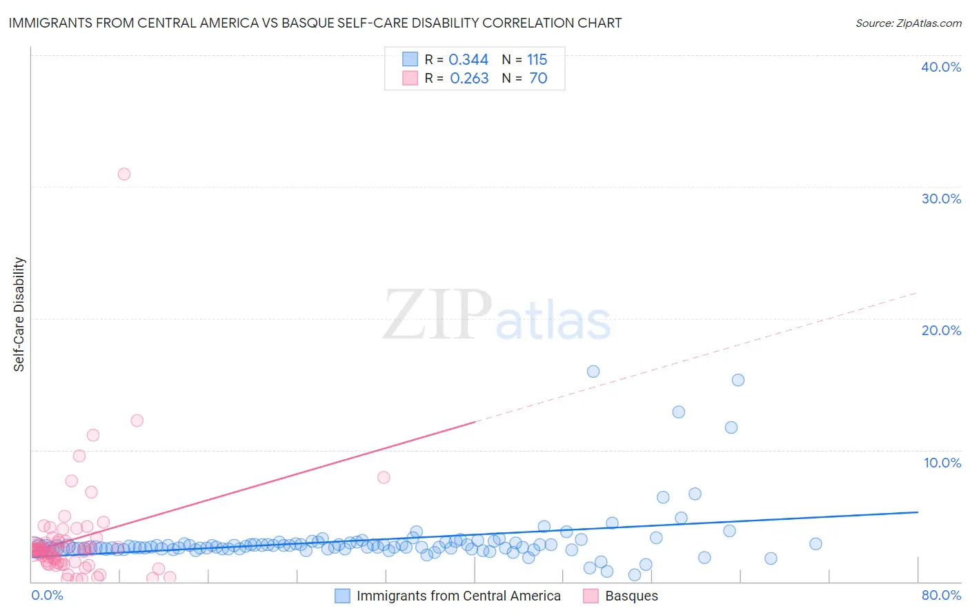 Immigrants from Central America vs Basque Self-Care Disability