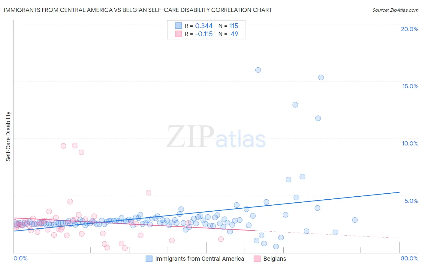 Immigrants from Central America vs Belgian Self-Care Disability