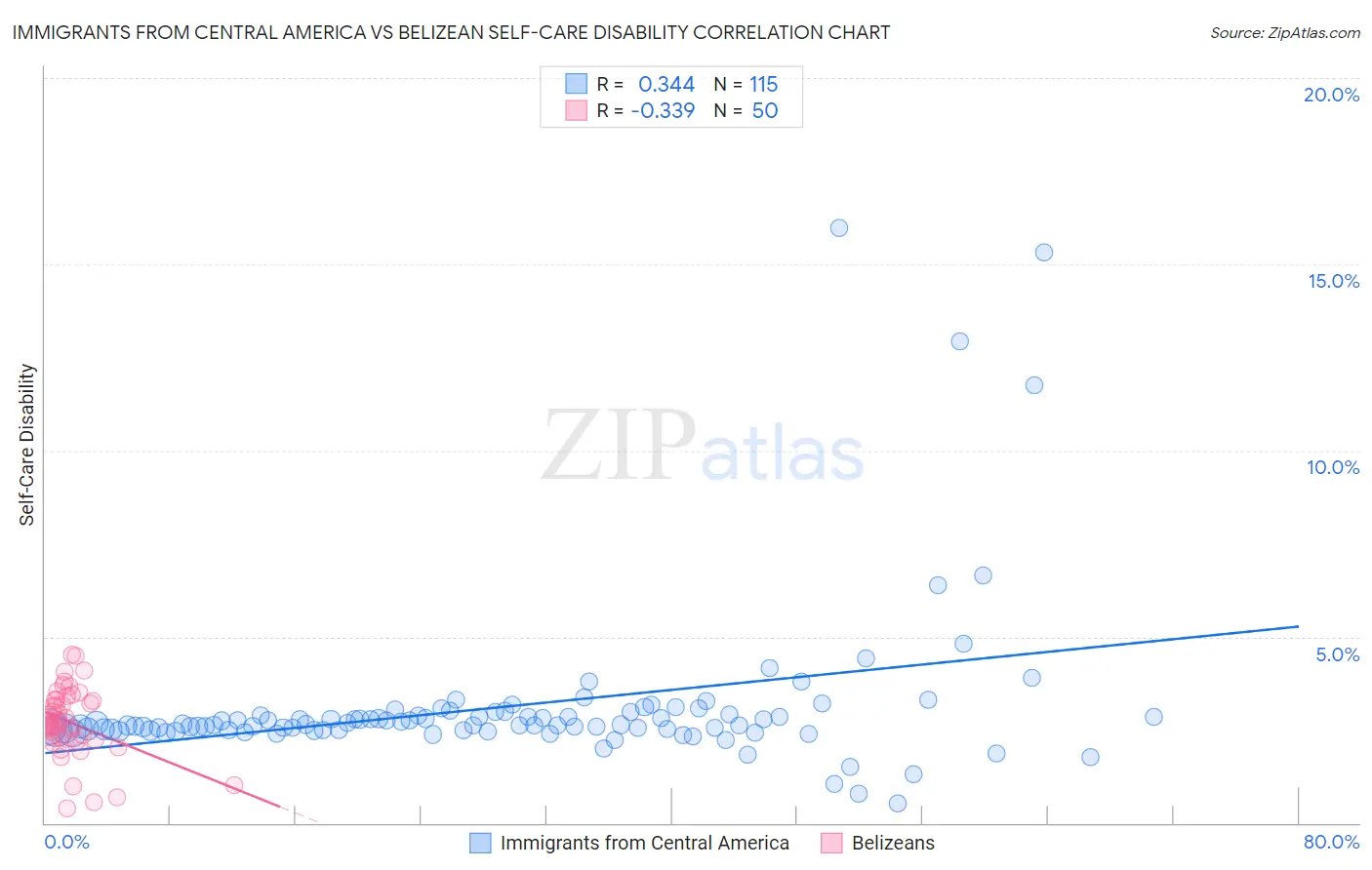 Immigrants from Central America vs Belizean Self-Care Disability