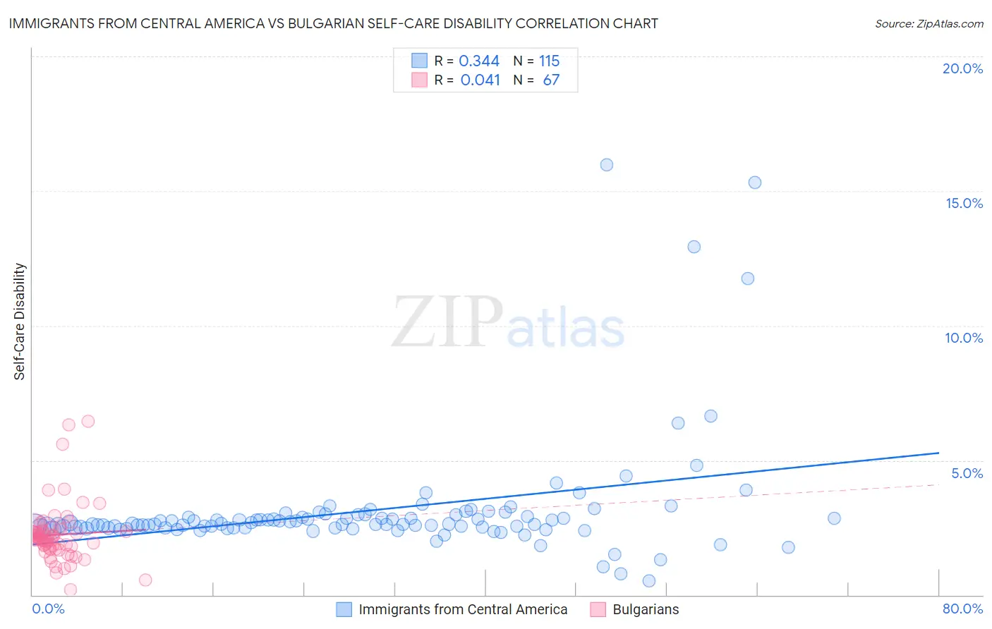 Immigrants from Central America vs Bulgarian Self-Care Disability