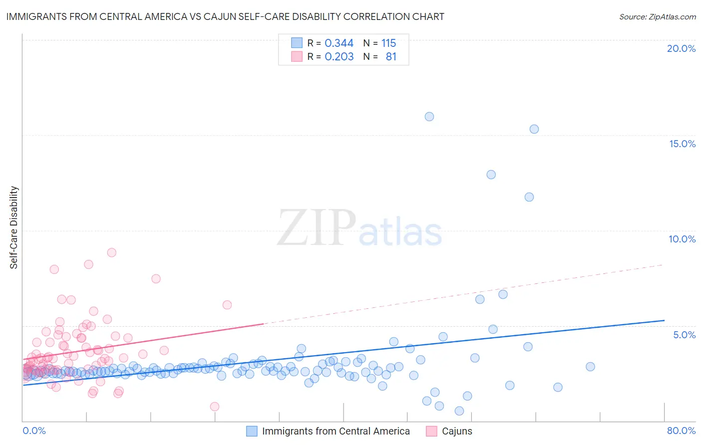 Immigrants from Central America vs Cajun Self-Care Disability