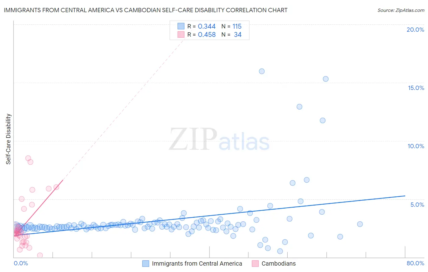 Immigrants from Central America vs Cambodian Self-Care Disability