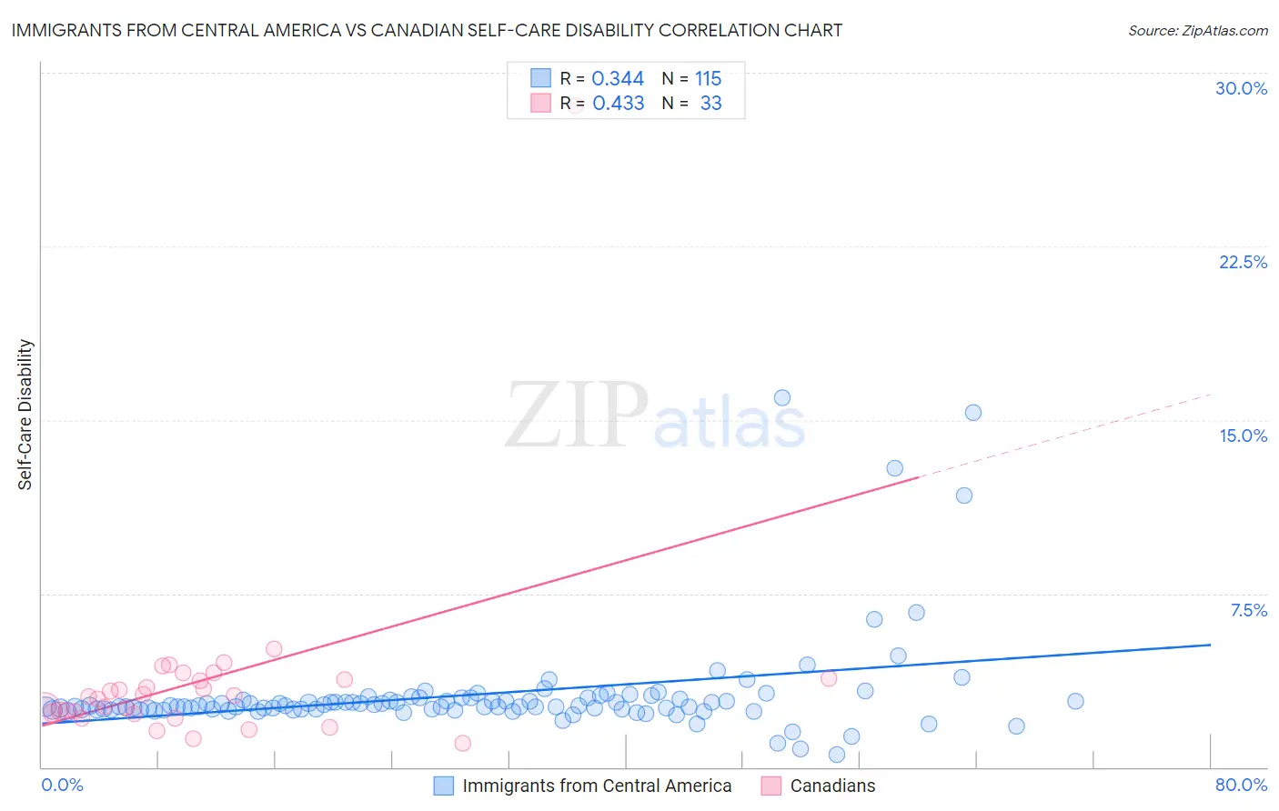 Immigrants from Central America vs Canadian Self-Care Disability