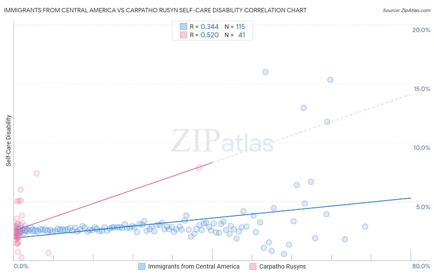 Immigrants from Central America vs Carpatho Rusyn Self-Care Disability
