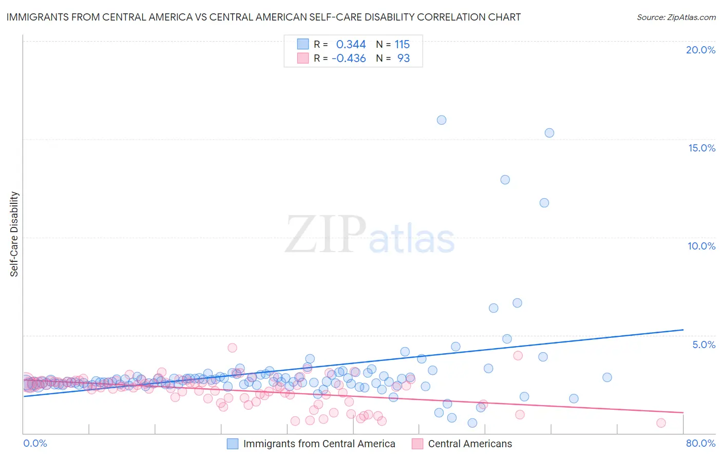 Immigrants from Central America vs Central American Self-Care Disability