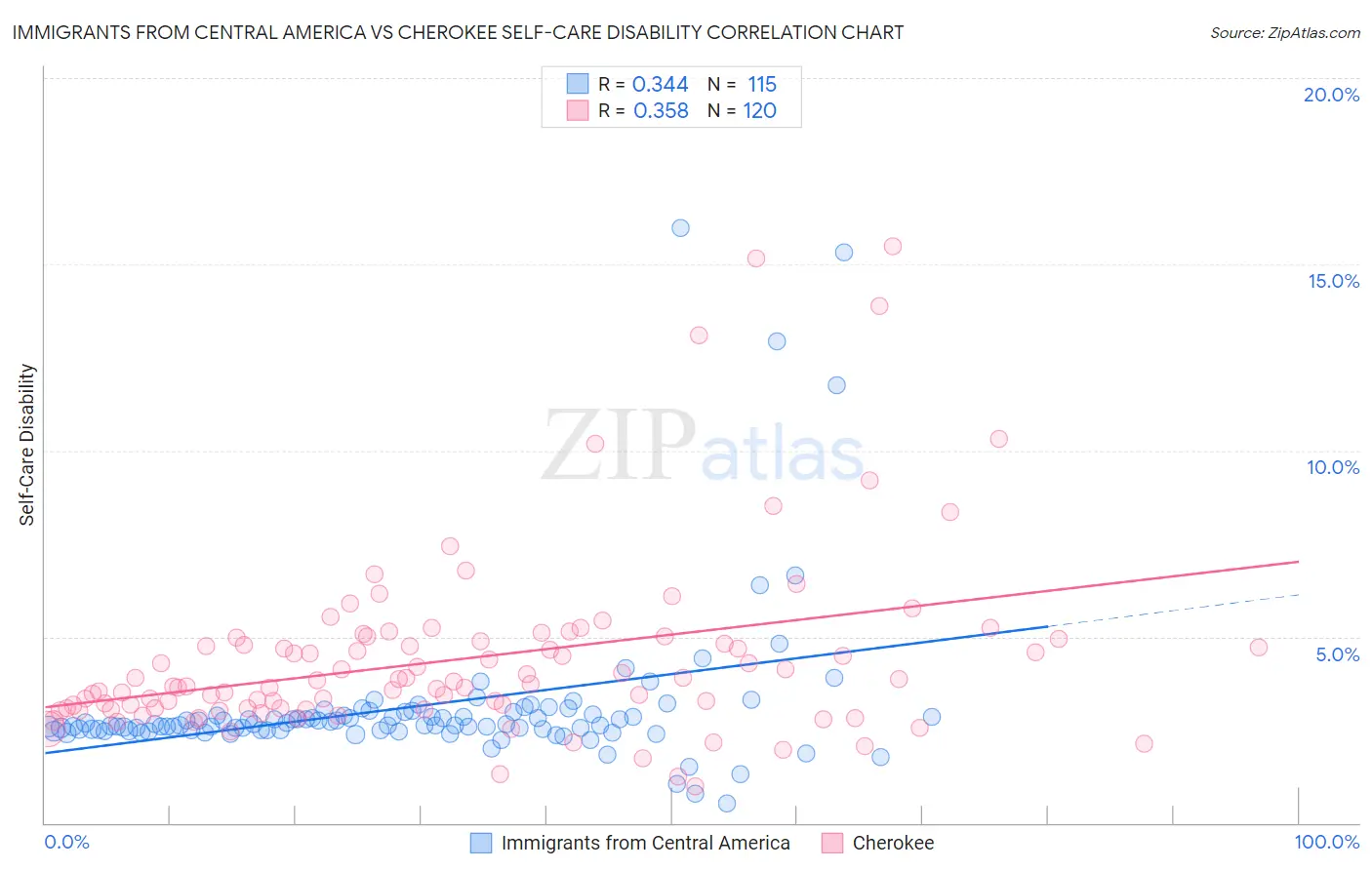 Immigrants from Central America vs Cherokee Self-Care Disability