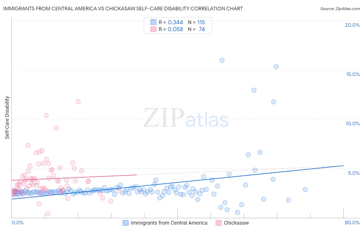 Immigrants from Central America vs Chickasaw Self-Care Disability