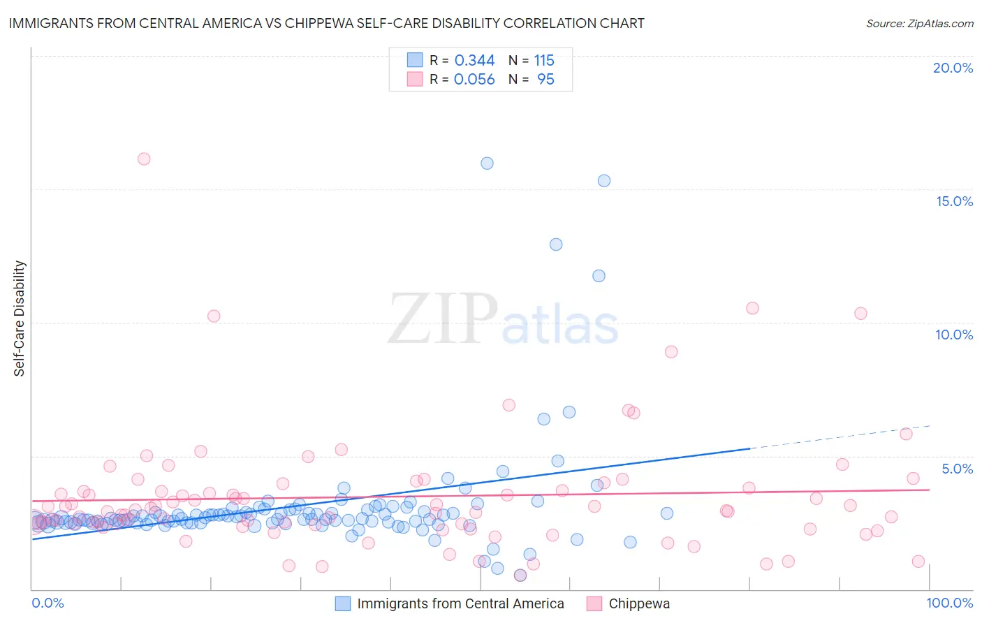 Immigrants from Central America vs Chippewa Self-Care Disability