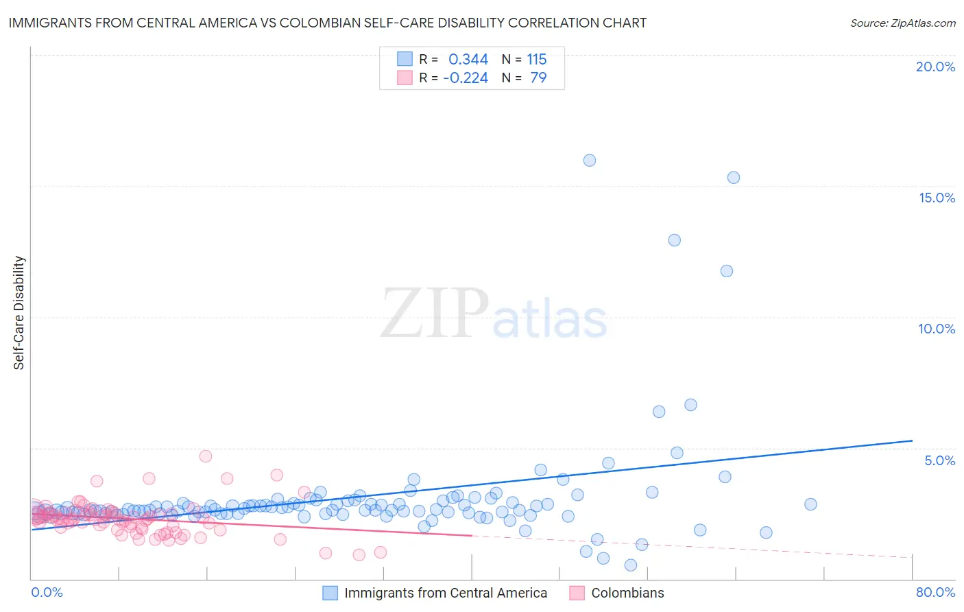 Immigrants from Central America vs Colombian Self-Care Disability