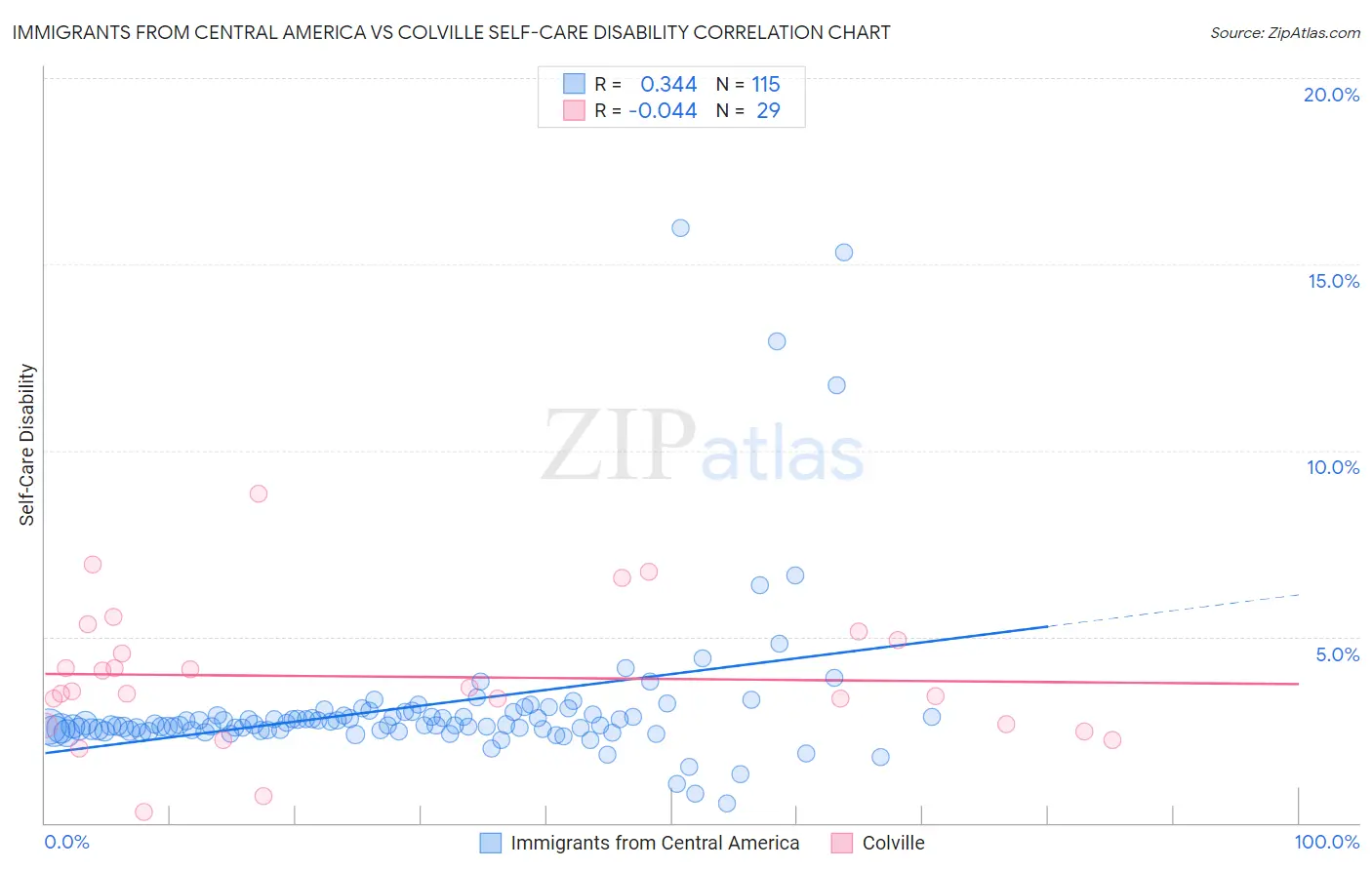 Immigrants from Central America vs Colville Self-Care Disability