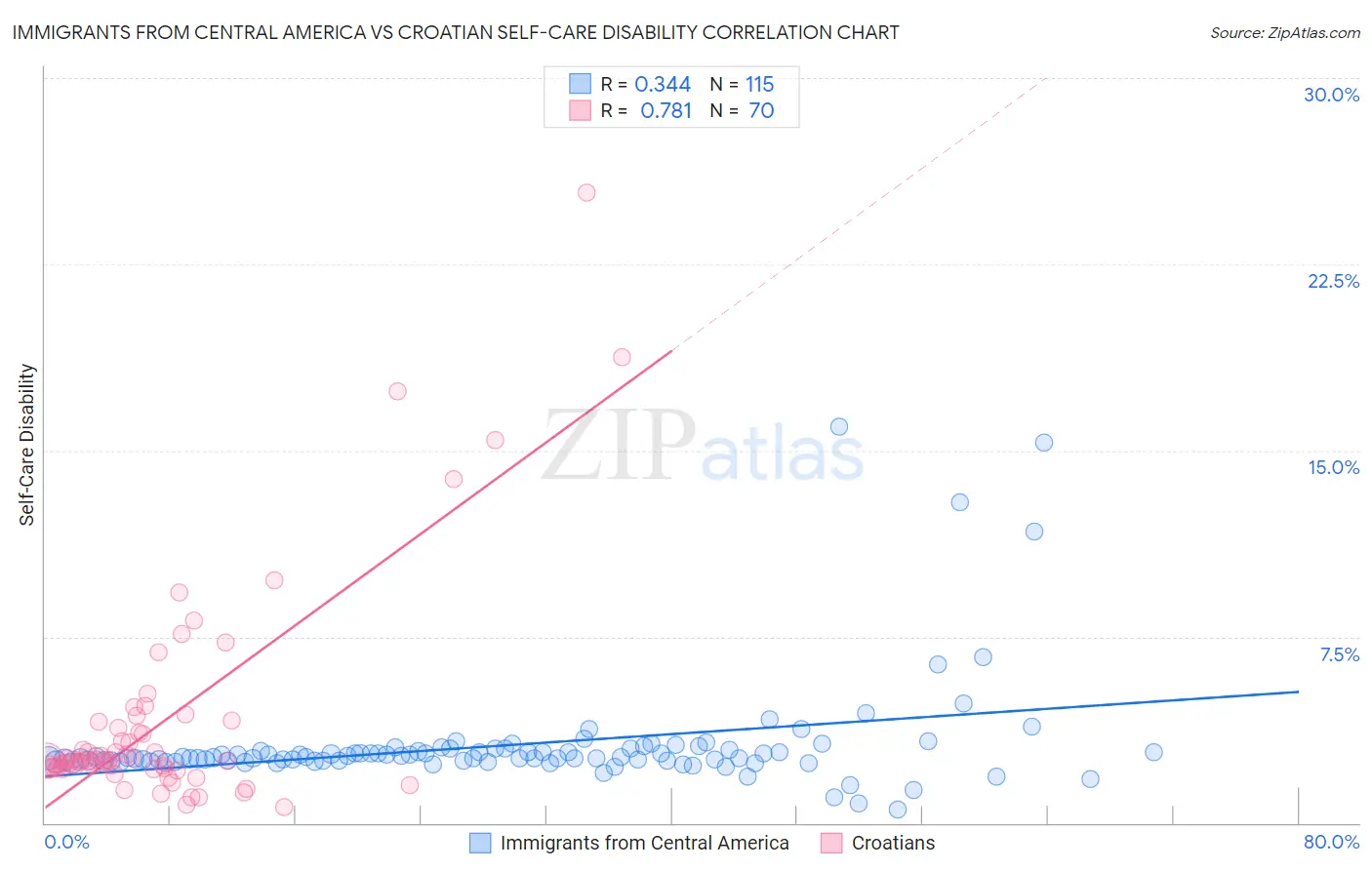 Immigrants from Central America vs Croatian Self-Care Disability