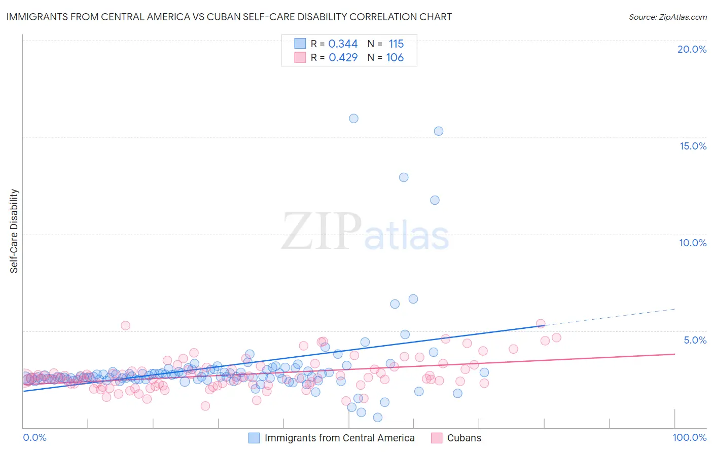 Immigrants from Central America vs Cuban Self-Care Disability