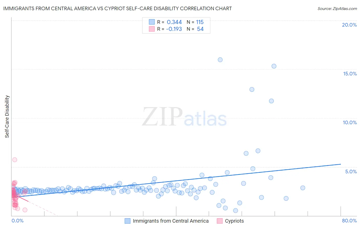 Immigrants from Central America vs Cypriot Self-Care Disability
