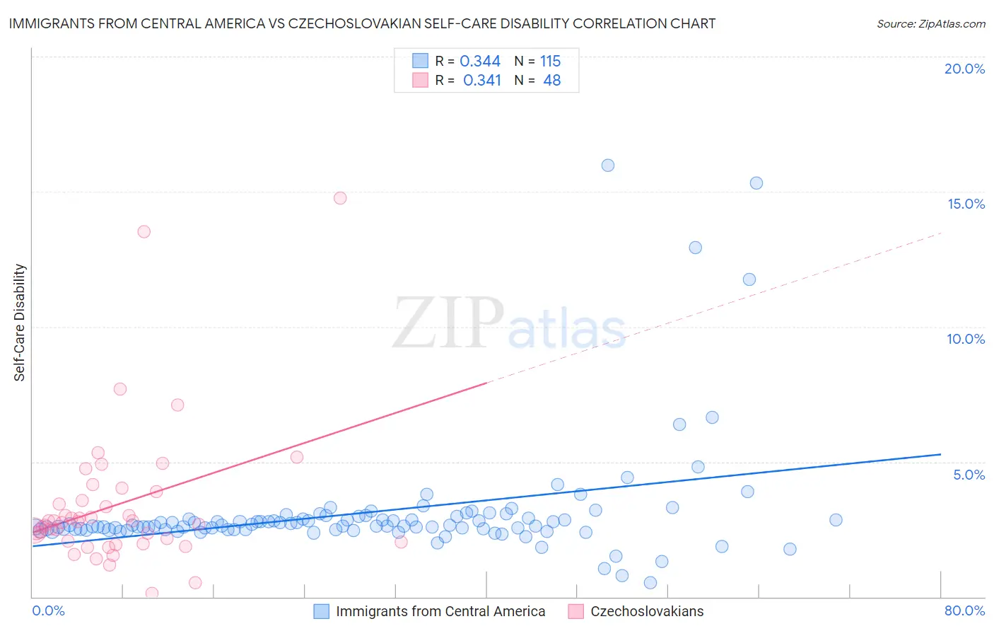 Immigrants from Central America vs Czechoslovakian Self-Care Disability