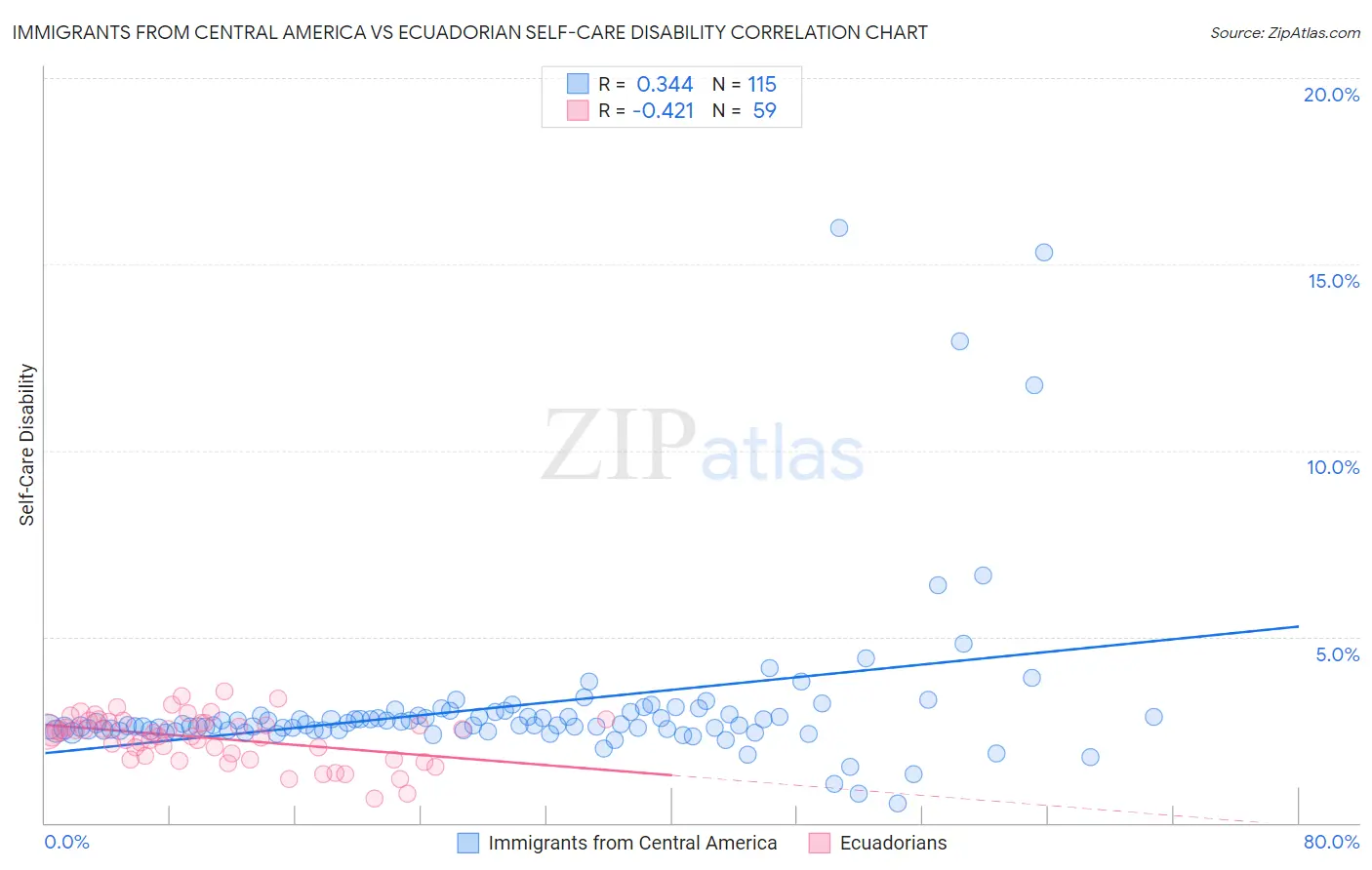 Immigrants from Central America vs Ecuadorian Self-Care Disability