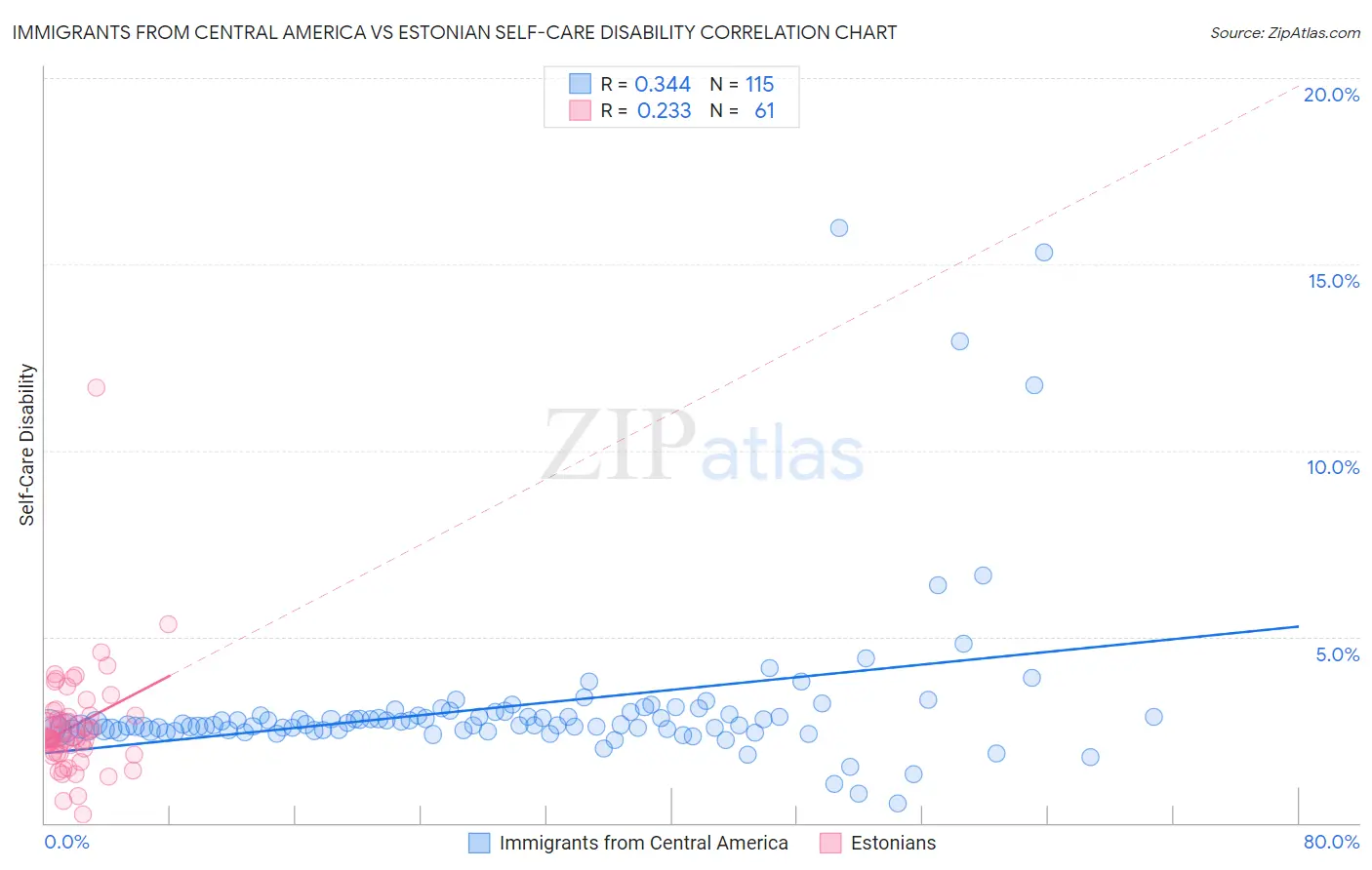 Immigrants from Central America vs Estonian Self-Care Disability