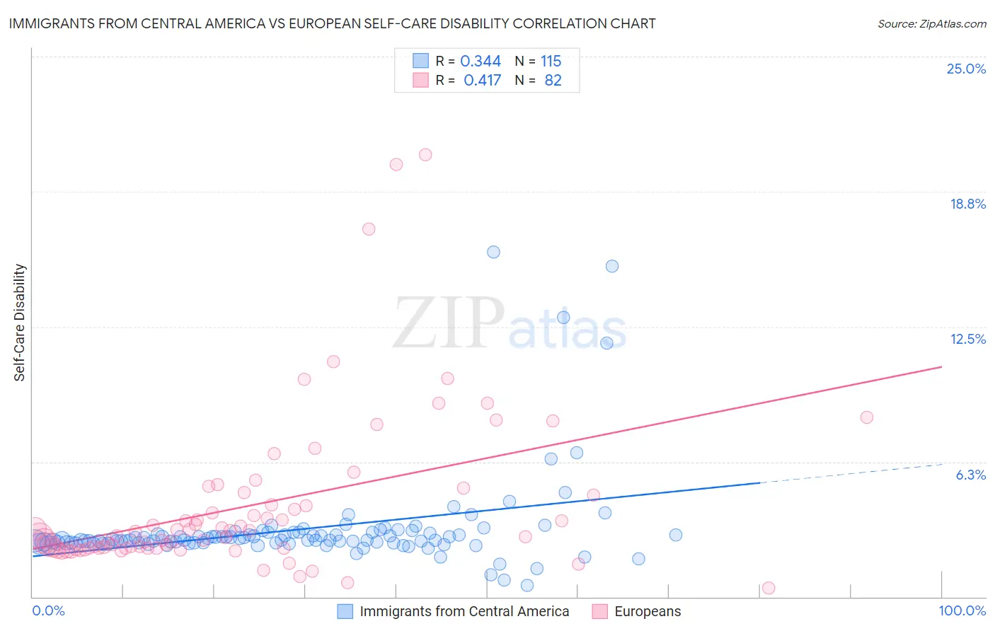 Immigrants from Central America vs European Self-Care Disability