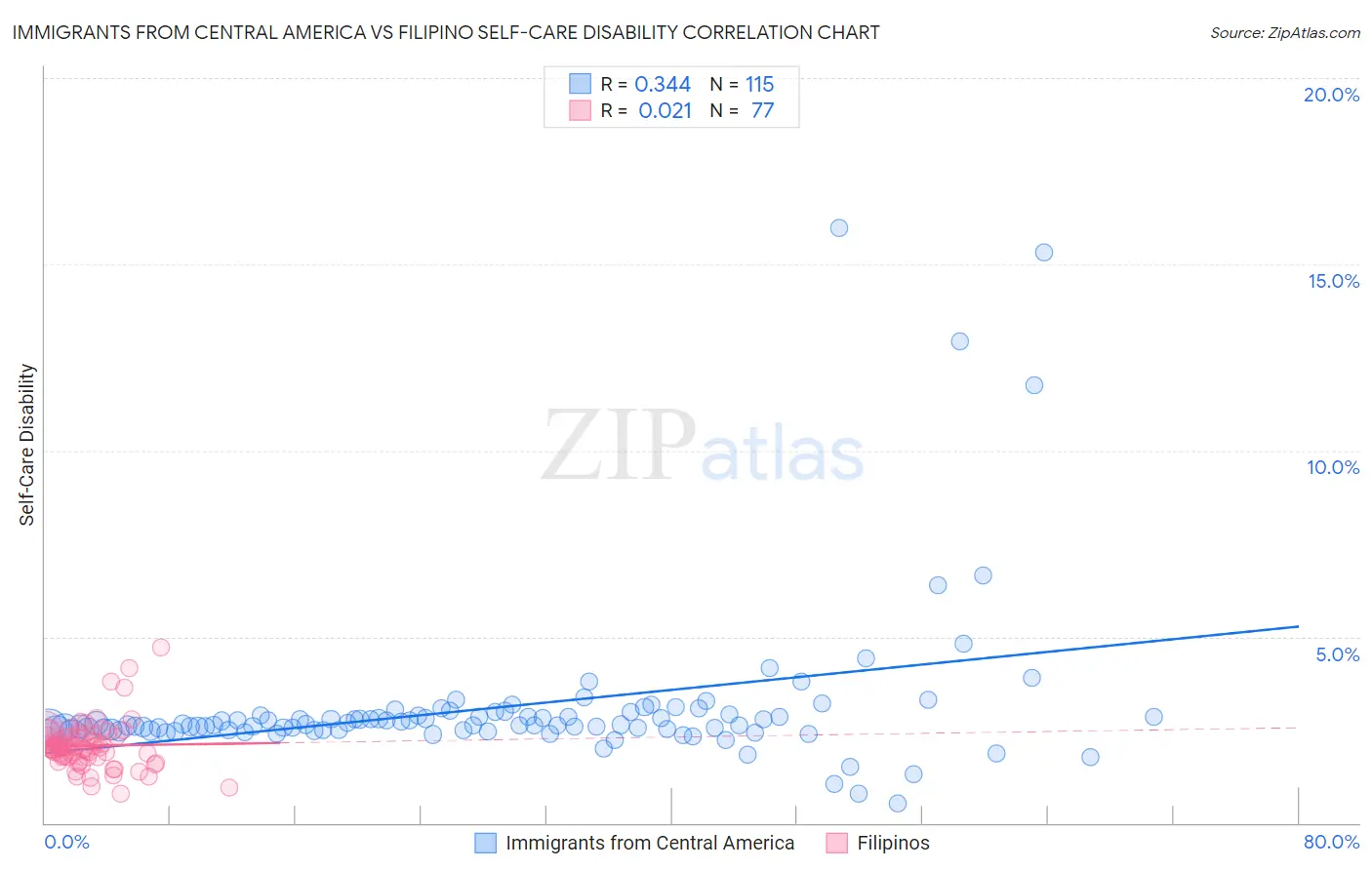 Immigrants from Central America vs Filipino Self-Care Disability