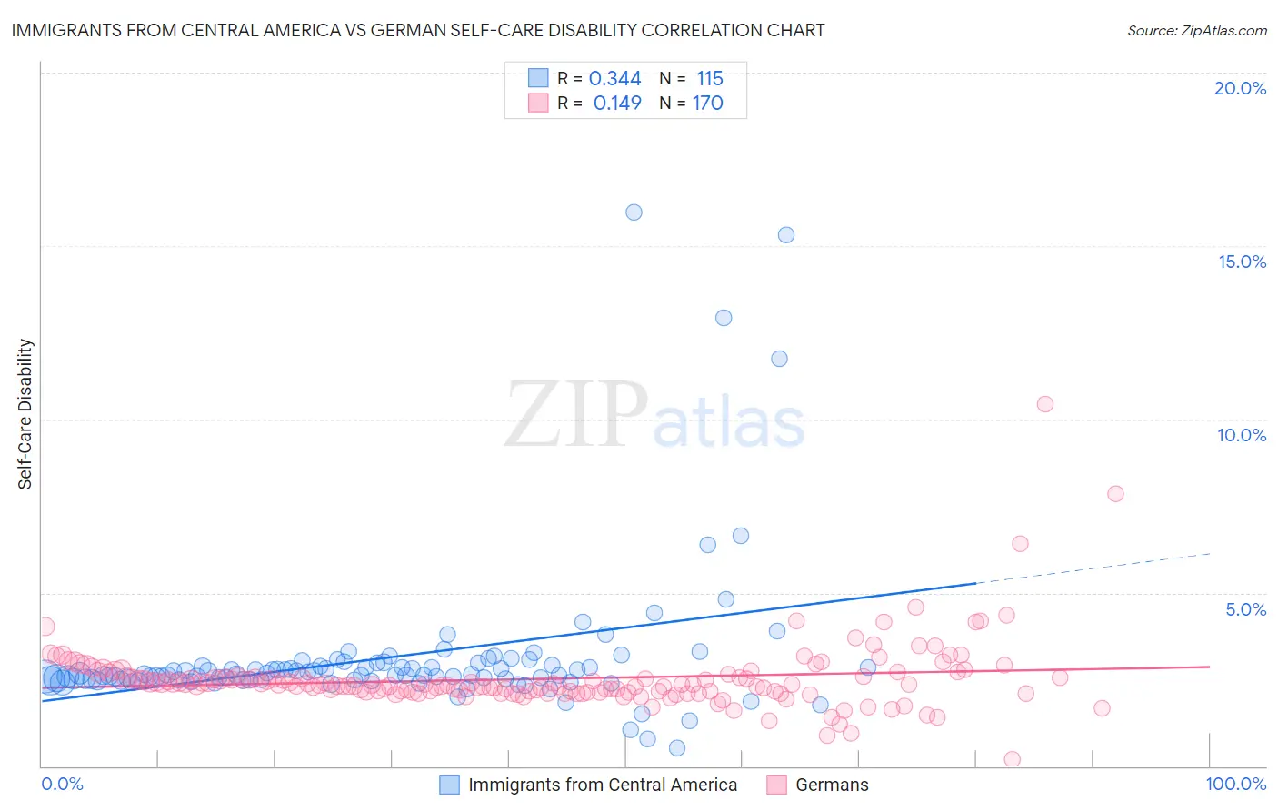 Immigrants from Central America vs German Self-Care Disability