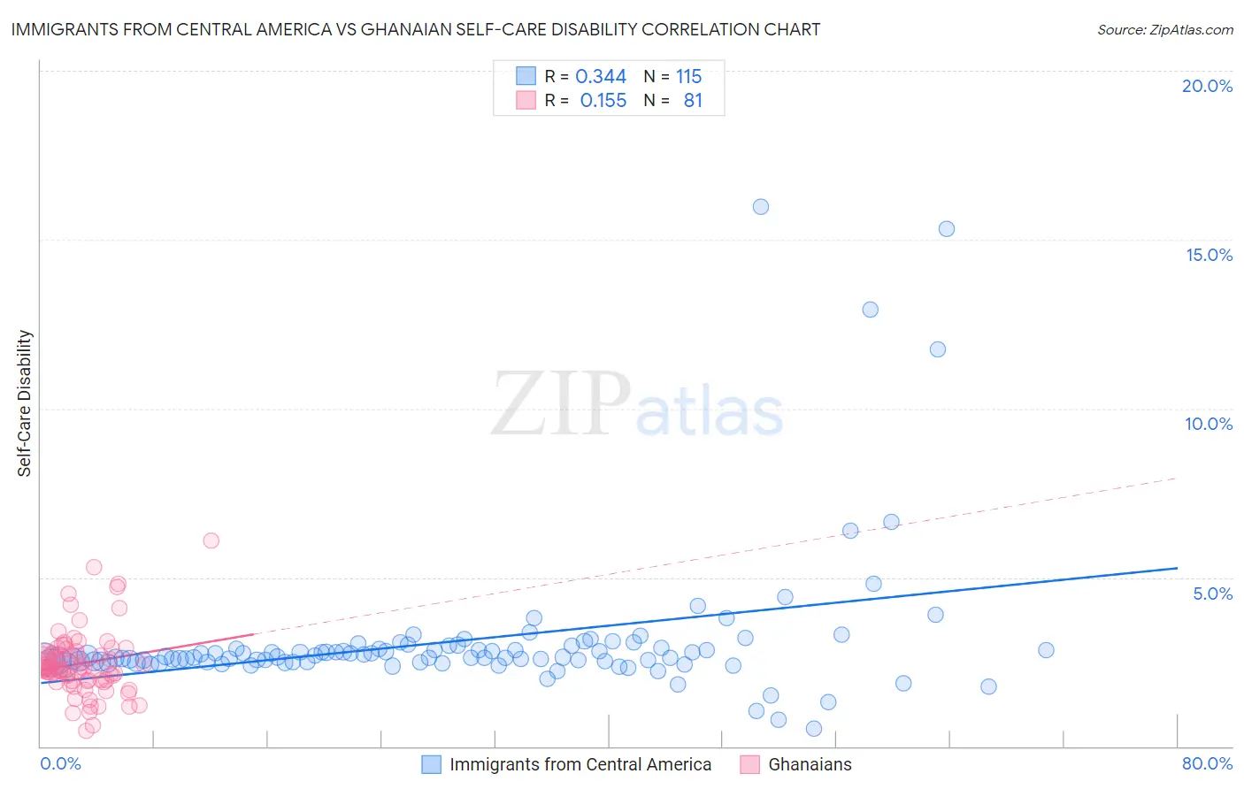 Immigrants from Central America vs Ghanaian Self-Care Disability