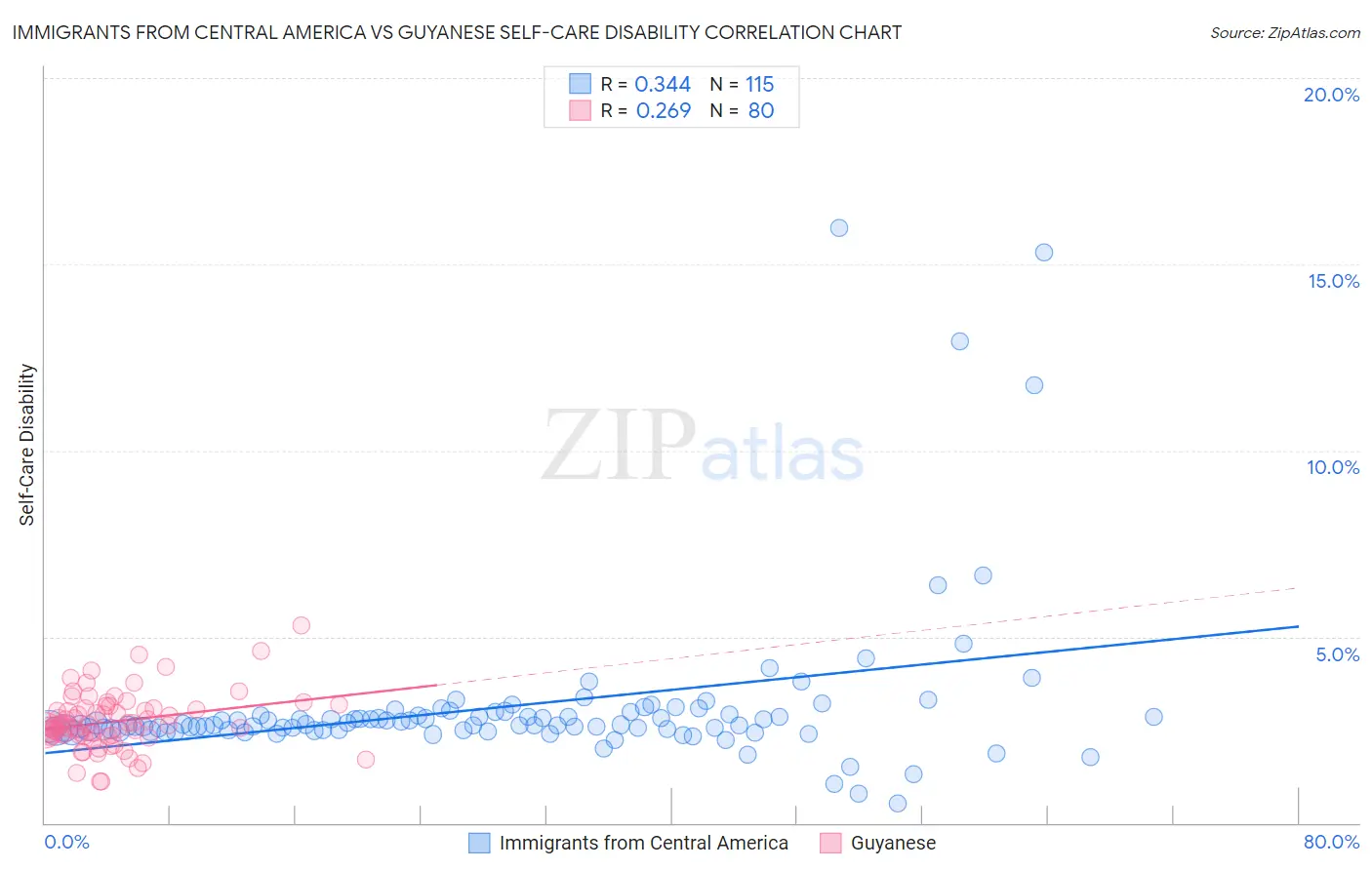 Immigrants from Central America vs Guyanese Self-Care Disability