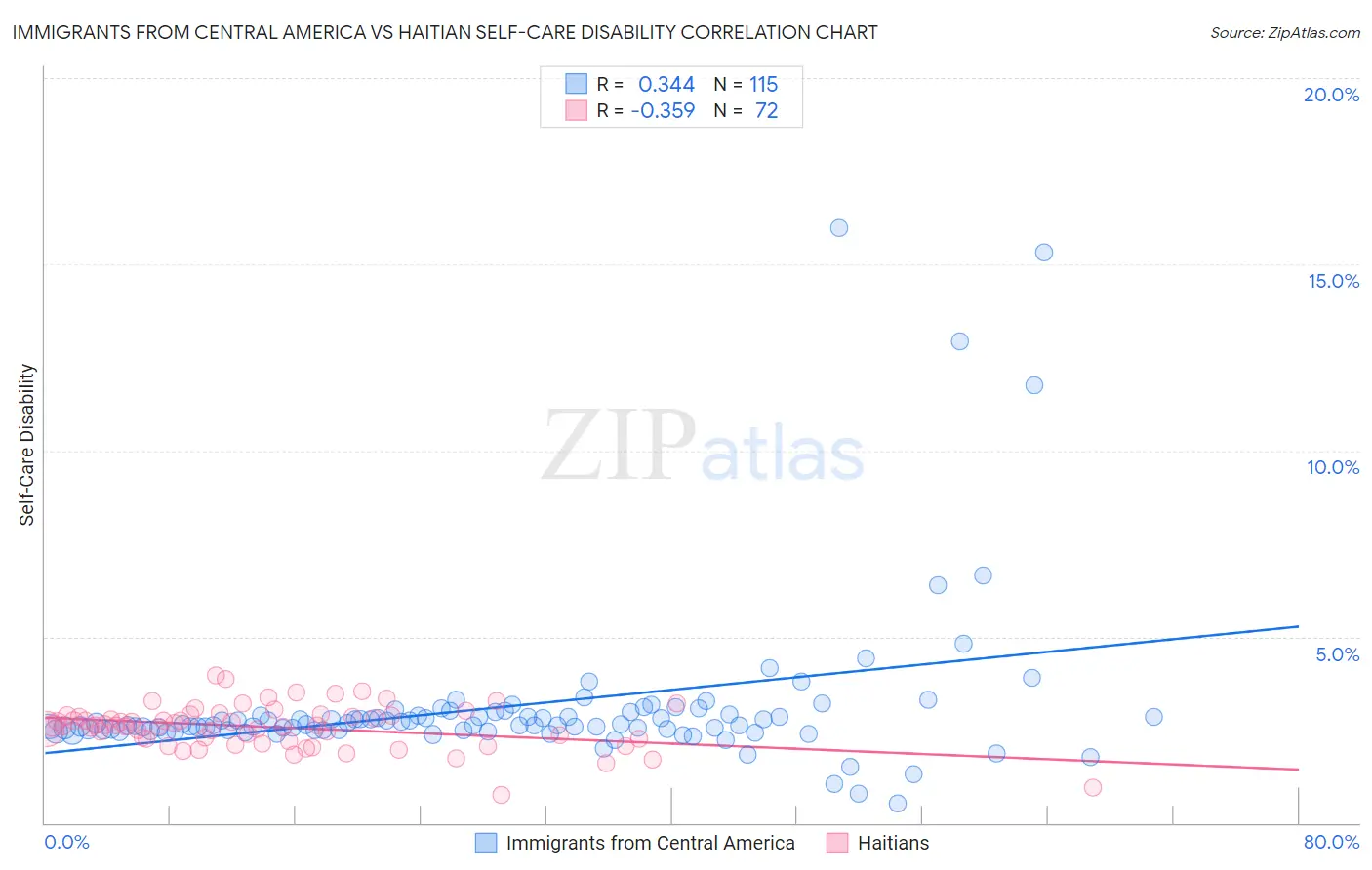 Immigrants from Central America vs Haitian Self-Care Disability