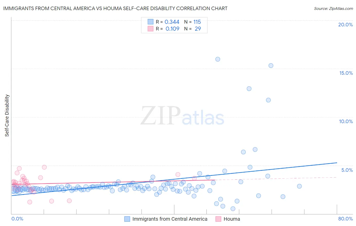 Immigrants from Central America vs Houma Self-Care Disability