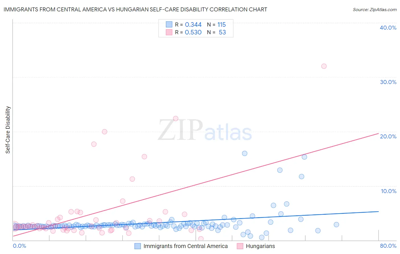 Immigrants from Central America vs Hungarian Self-Care Disability