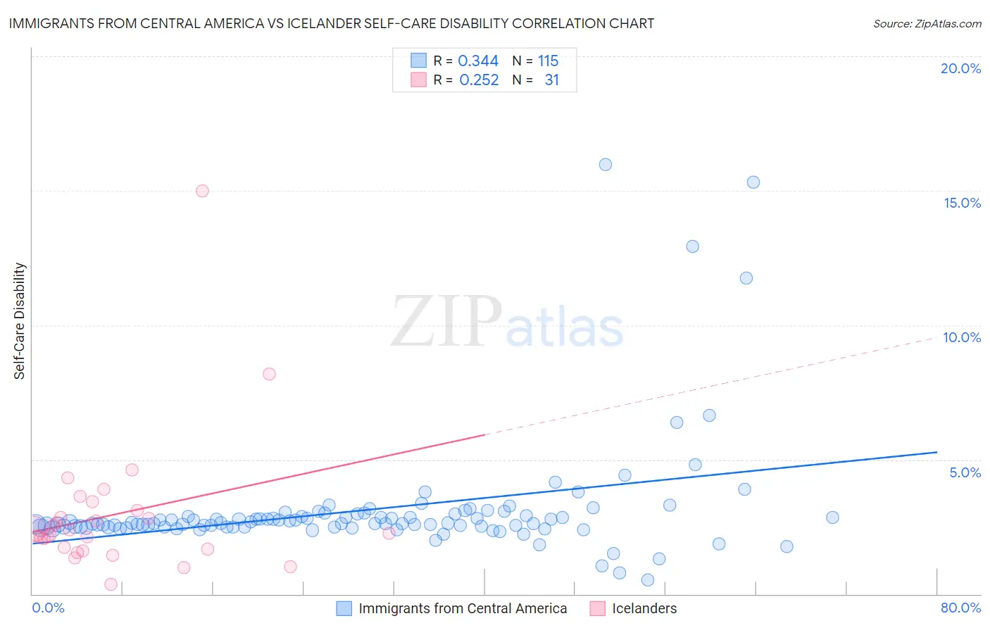 Immigrants from Central America vs Icelander Self-Care Disability