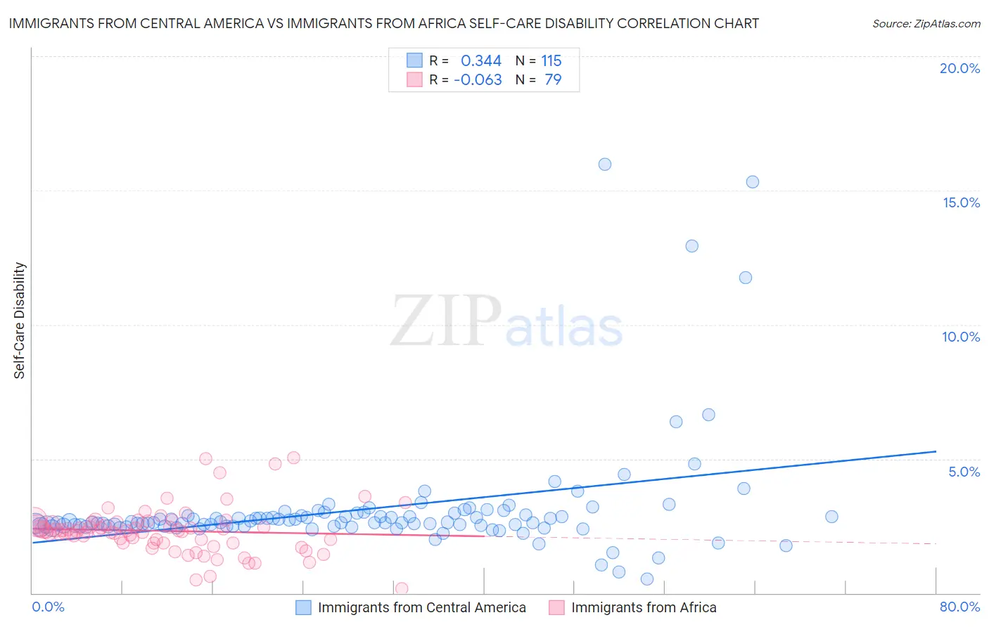 Immigrants from Central America vs Immigrants from Africa Self-Care Disability