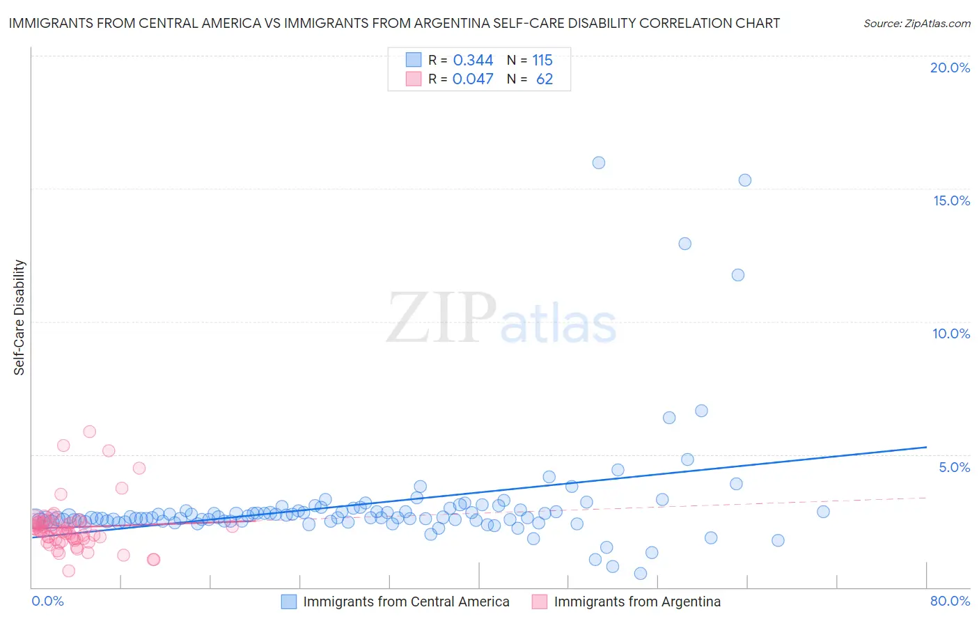 Immigrants from Central America vs Immigrants from Argentina Self-Care Disability