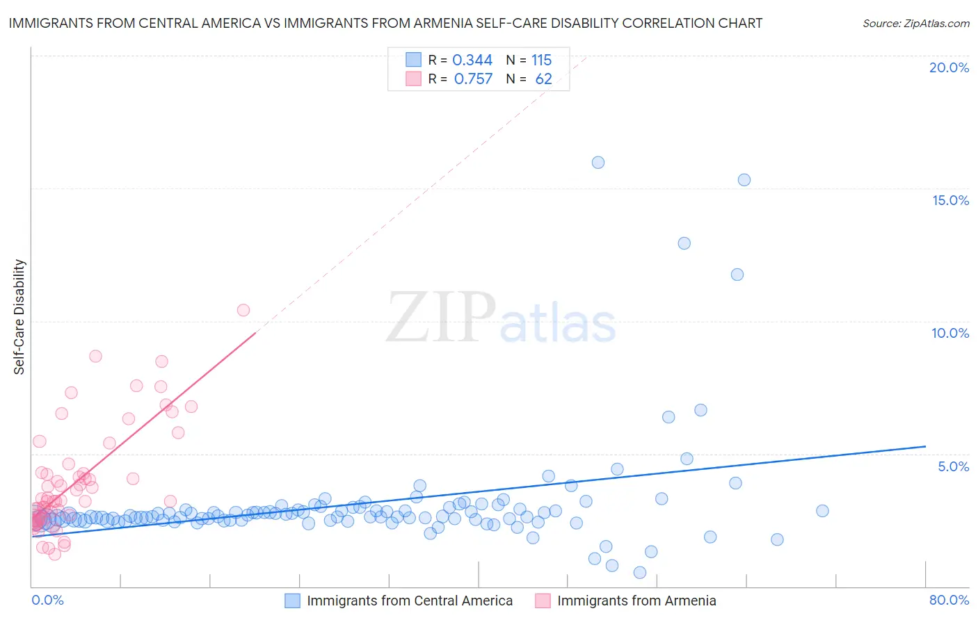 Immigrants from Central America vs Immigrants from Armenia Self-Care Disability