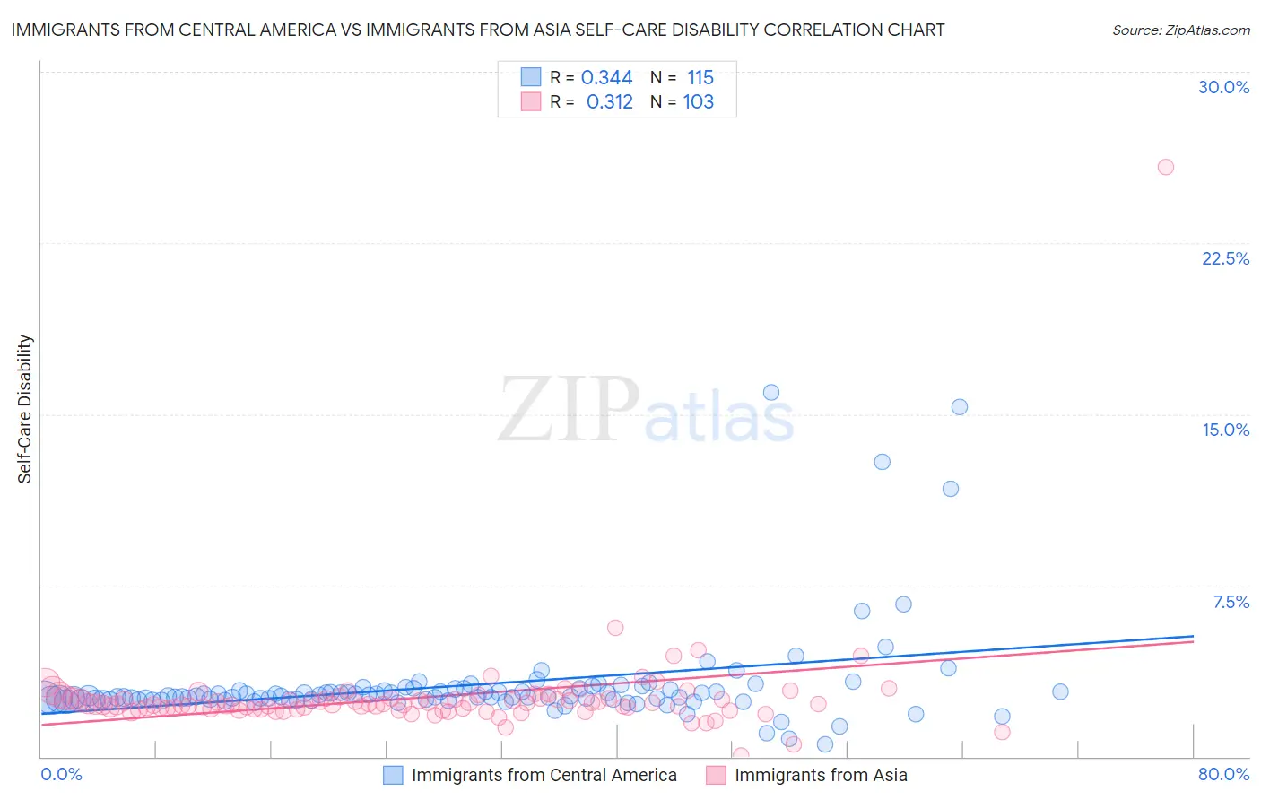 Immigrants from Central America vs Immigrants from Asia Self-Care Disability