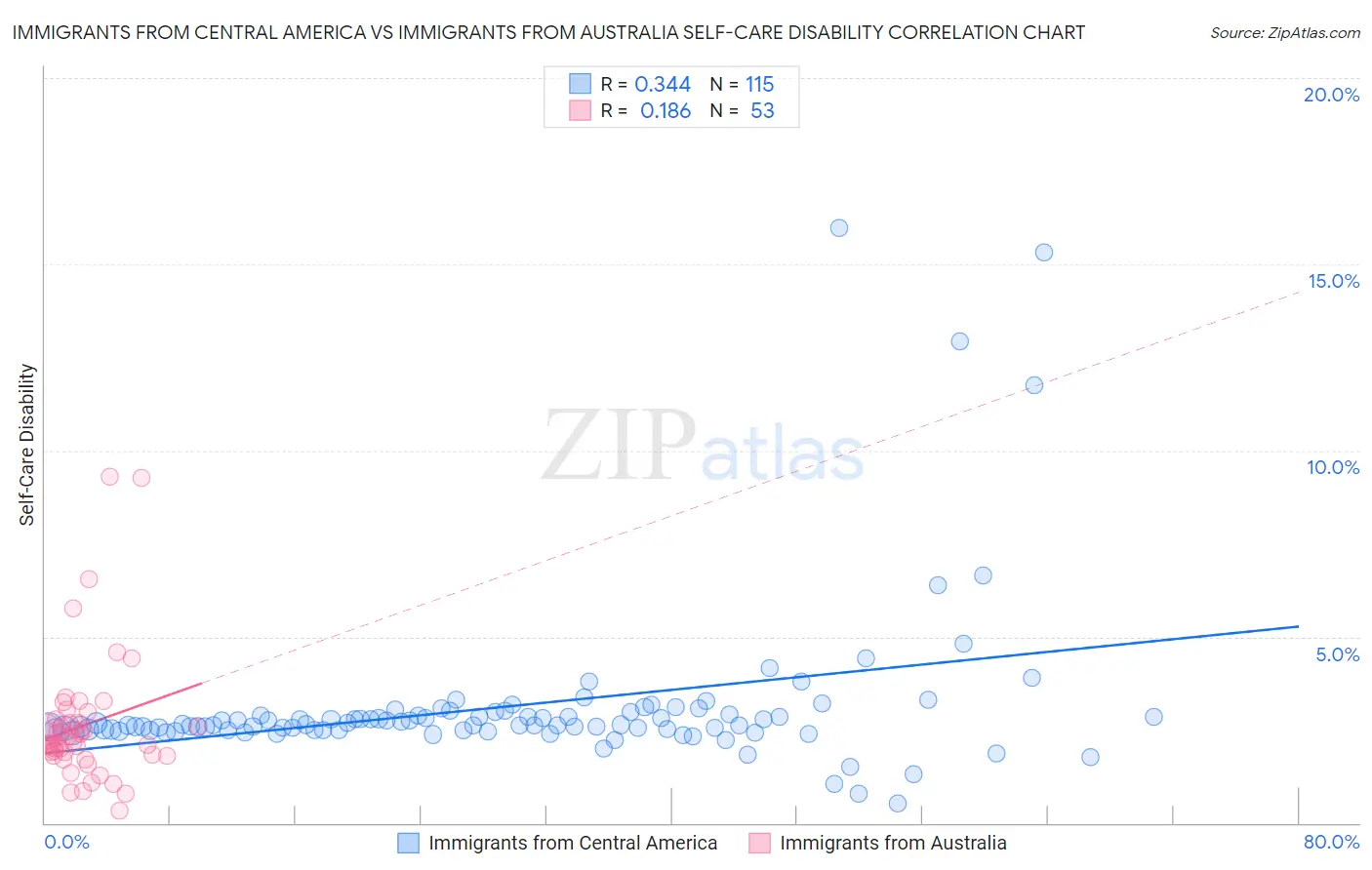 Immigrants from Central America vs Immigrants from Australia Self-Care Disability