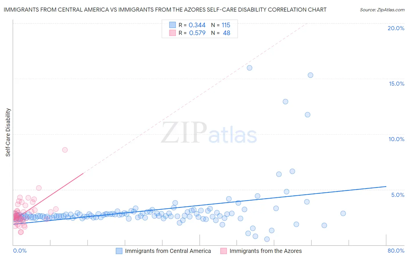 Immigrants from Central America vs Immigrants from the Azores Self-Care Disability