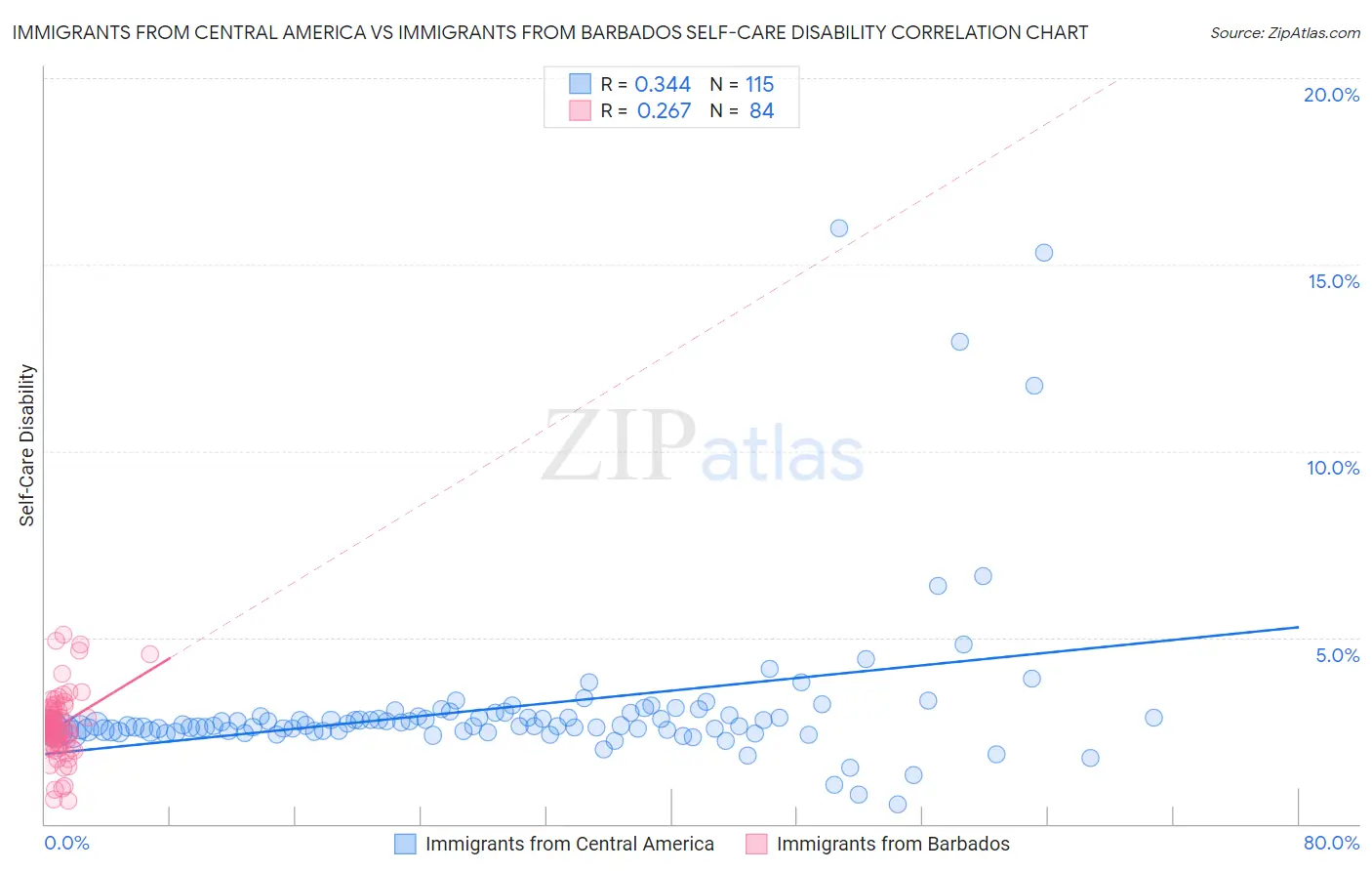 Immigrants from Central America vs Immigrants from Barbados Self-Care Disability