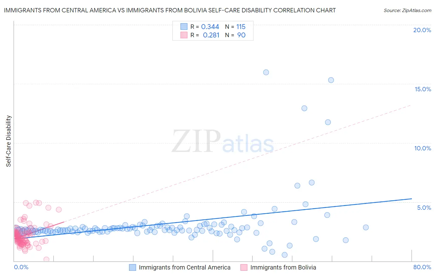 Immigrants from Central America vs Immigrants from Bolivia Self-Care Disability