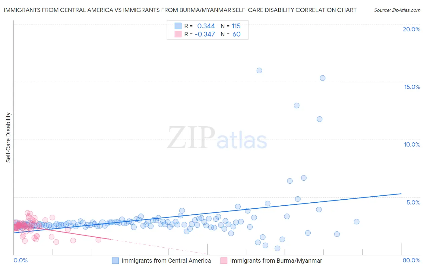 Immigrants from Central America vs Immigrants from Burma/Myanmar Self-Care Disability