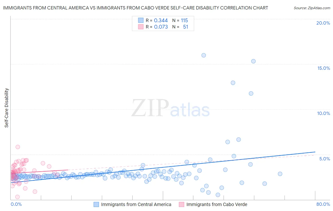 Immigrants from Central America vs Immigrants from Cabo Verde Self-Care Disability