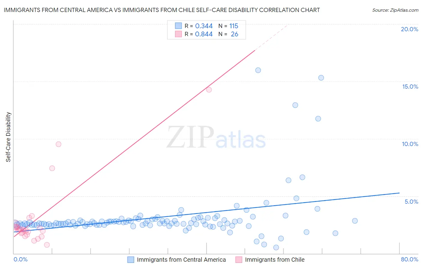 Immigrants from Central America vs Immigrants from Chile Self-Care Disability