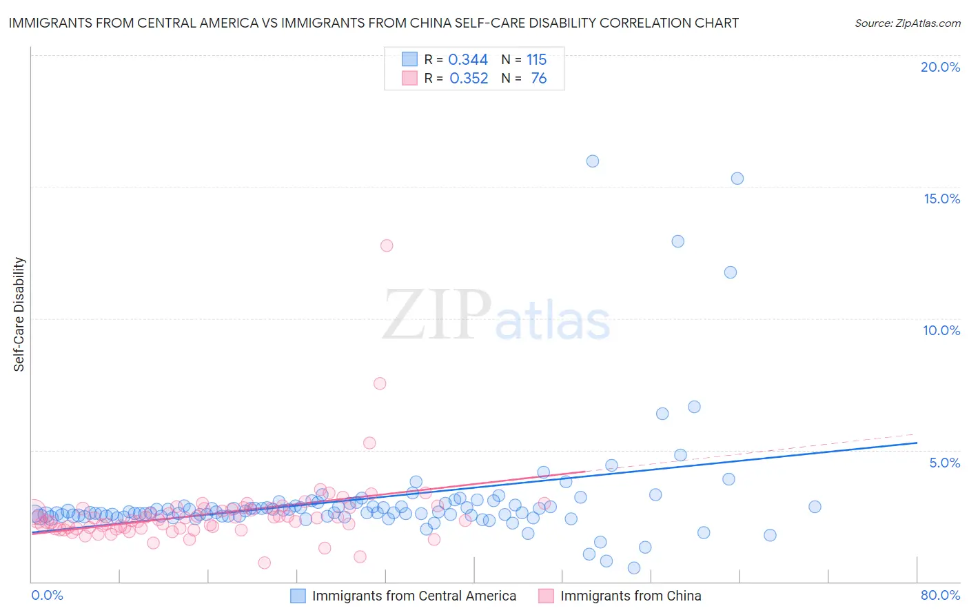 Immigrants from Central America vs Immigrants from China Self-Care Disability
