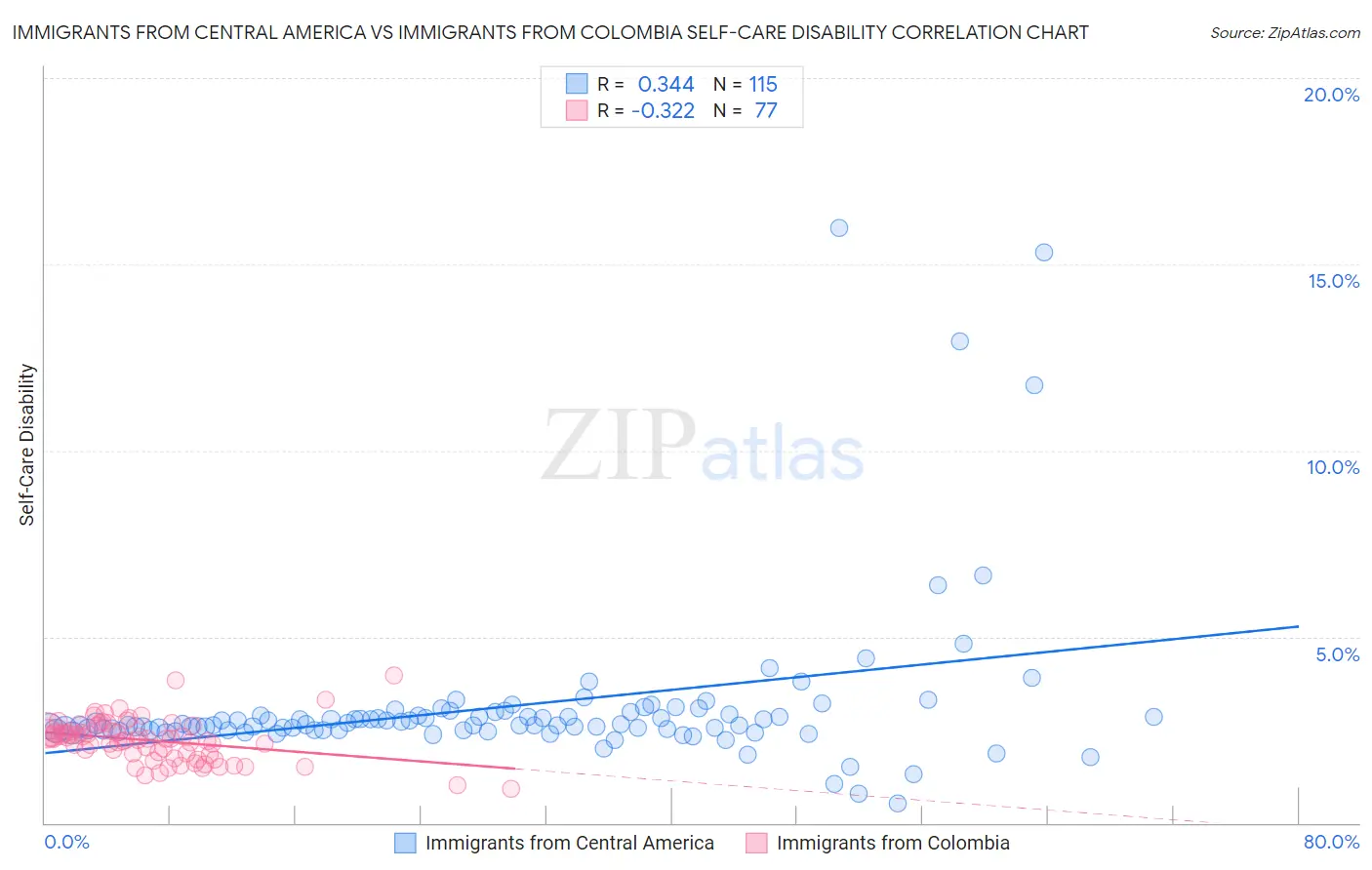Immigrants from Central America vs Immigrants from Colombia Self-Care Disability