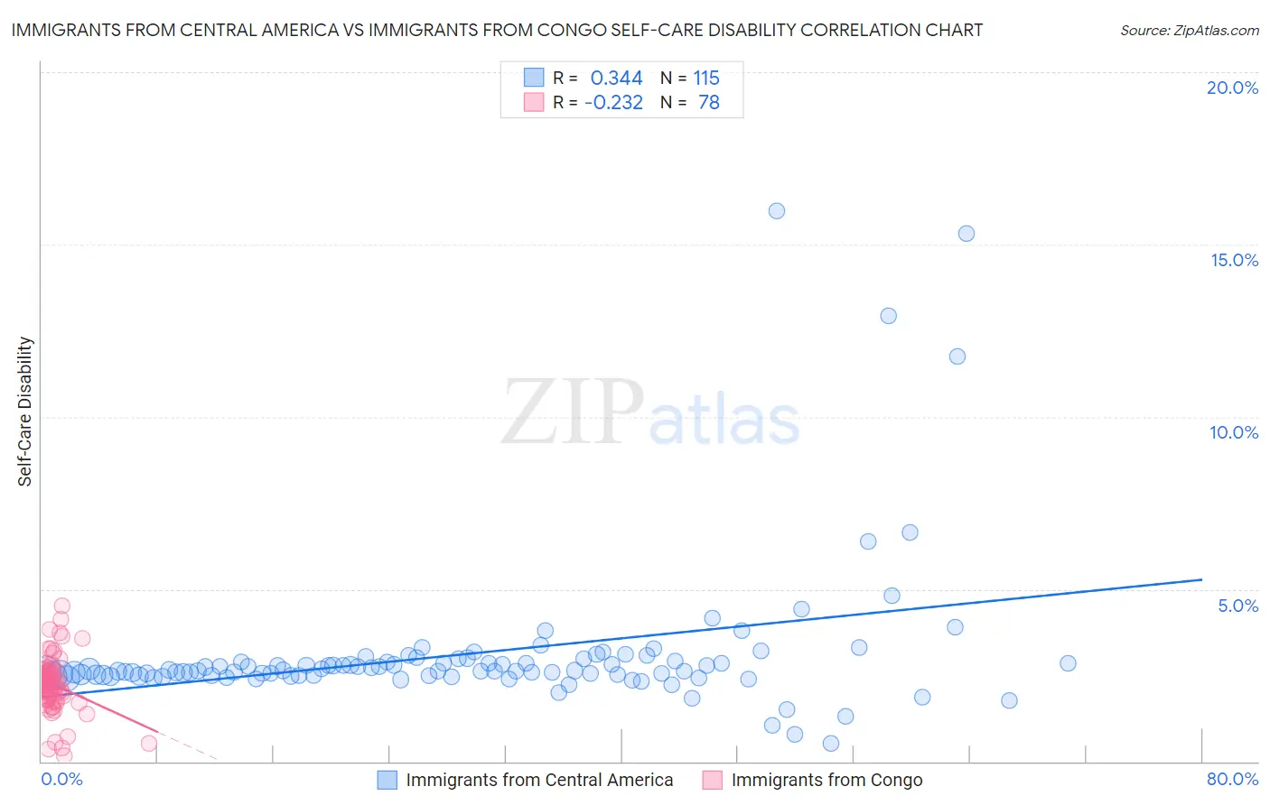 Immigrants from Central America vs Immigrants from Congo Self-Care Disability