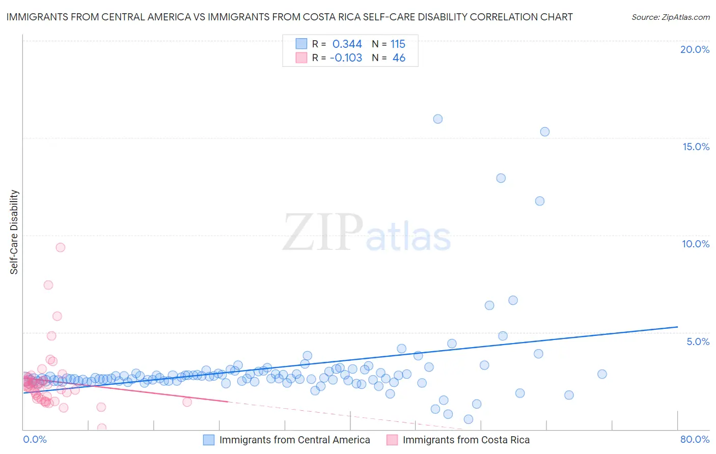 Immigrants from Central America vs Immigrants from Costa Rica Self-Care Disability