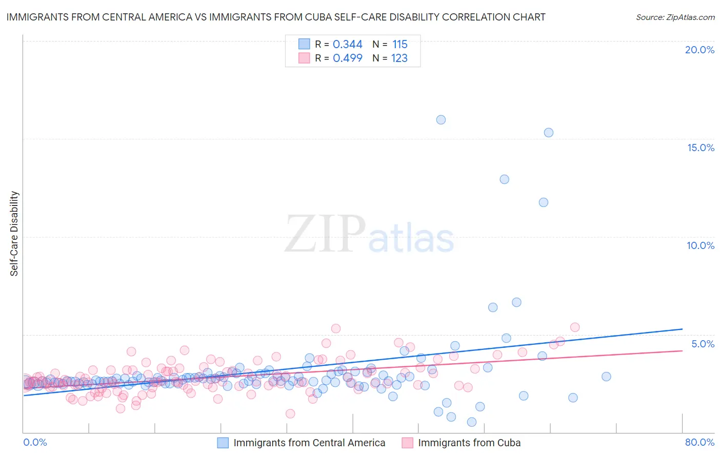 Immigrants from Central America vs Immigrants from Cuba Self-Care Disability