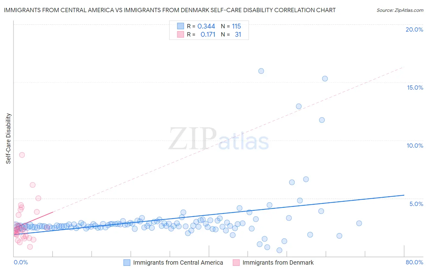 Immigrants from Central America vs Immigrants from Denmark Self-Care Disability